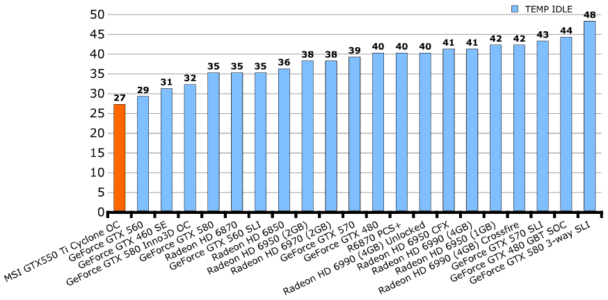 Температуры MSI GeForce GTX 550 Ti Cyclone 2 (N550GTX-Ti Cyclone II 1GD5)
